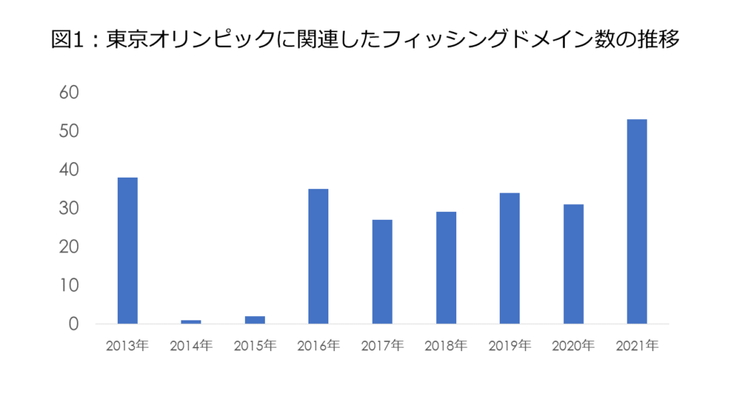 図1：東京オリンピックに関連したフィッシングドメイン数の推移
