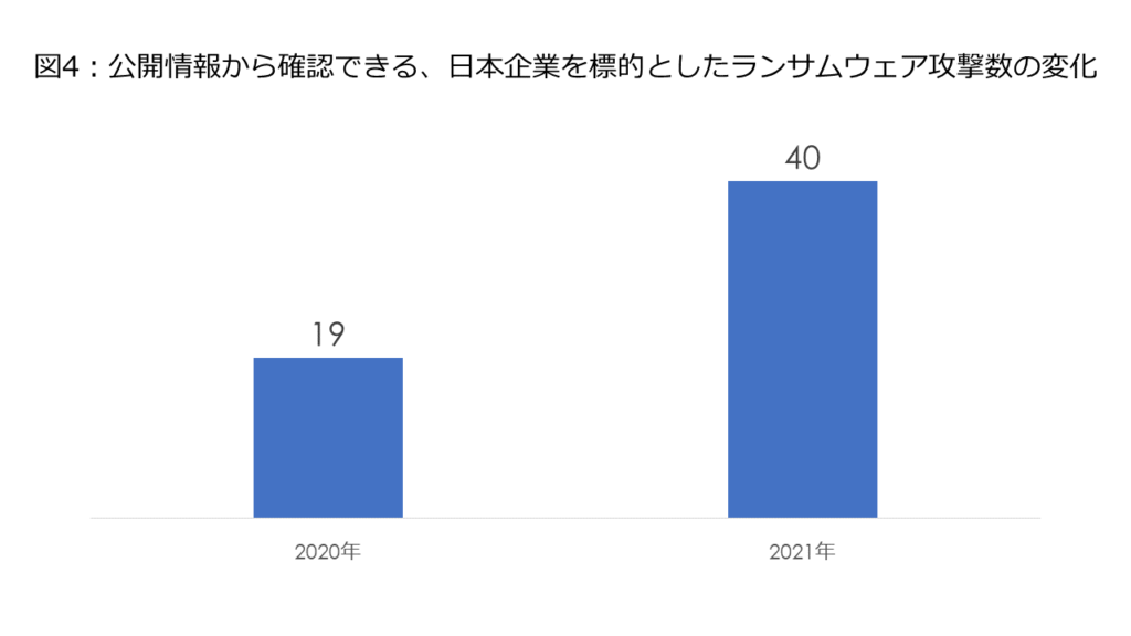 図4：公開情報から確認できる、日本企業を標的としたランサムウェア攻撃数の変化