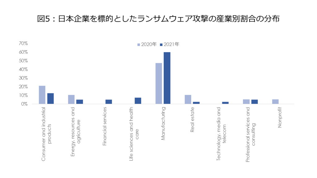 図5日本企業を標的としたランサムウェア攻撃の産業別割合の分布