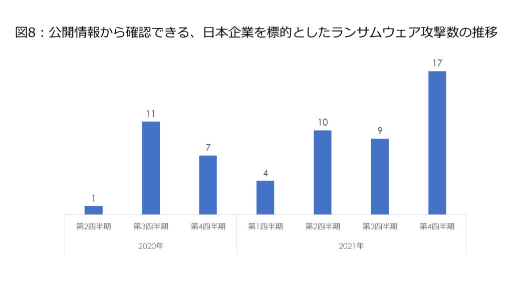 図8：公開情報から確認できる、日本企業を標的としたランサムウェア攻撃数の推移